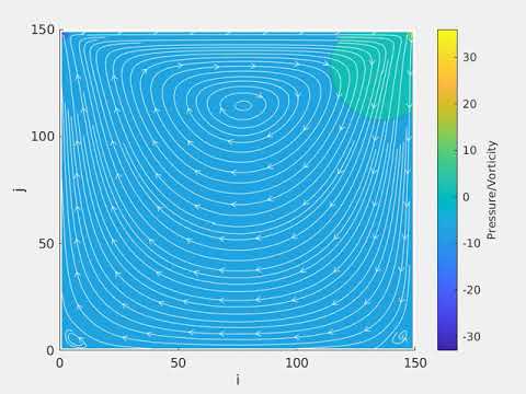 Navier Stokes 2D Re= 10 c++