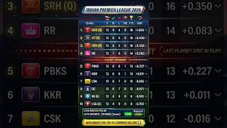 IPL Point Table| IPL live| IPL updates| IPL 2026 | shorts| RCB | latest news| cricket news