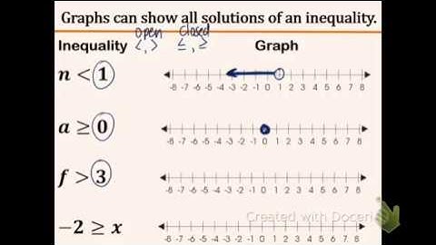 Algebra 1: 3.1: Inequalities and Their Graphs