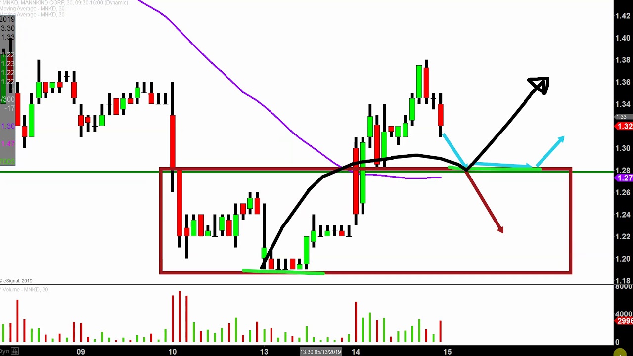 Mnkd Stock Chart