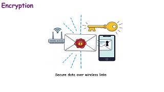 29 .Wireless Encryption  Explained in 1 Minute | CCNA 2025 Security