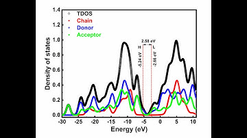 Density of states plot using origin software from using Multiwfn output curve data|  Part2