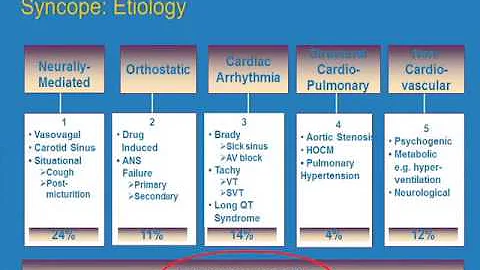 When is echo needed for syncope?