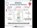 Credential Access: Golden Ticket Exploit #cybersecurity #ttps #credentials #kerberos