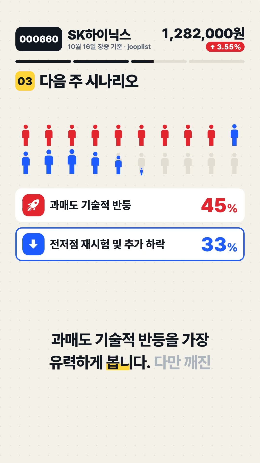 000660 SK하이닉스 +3.55% 마감, 다음 자리는? 기술적 분석 #Shorts