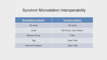 Synchro/Microstation Interoperability
