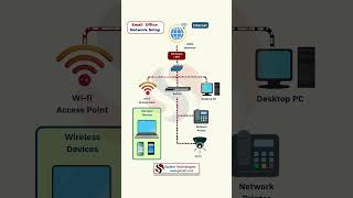 Small Office Network Setup Explained | SOHO Network for Beginners