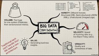 What is Big Data | The 5 Vs of Big Data Explained | Data Engineering for Beginners