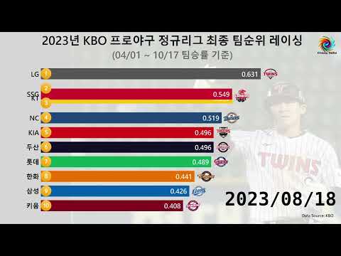 2023년 KBO 프로야구 정규리그 최종 팀순위 