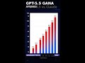 GPT-5.5 llegó y le ganó a Claude: así está la guerra de IAs #Shorts