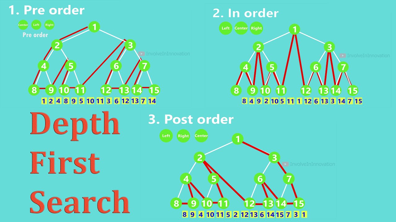 Depth First Search: Pre-order, In-order, Post-order. Algorithm