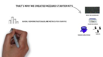 B+B SmartWorx powered by Advantech  - Wzzard Starter Kits