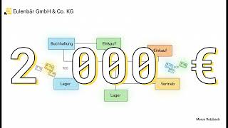 71. ERP-Grundlagen: Von der Finanzbuchhaltung zur Kostenrechnung