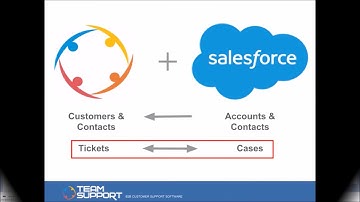 TeamSupport Integration with Salesforce
