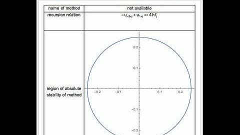Linear Multistep Methods for First-Order ODEs