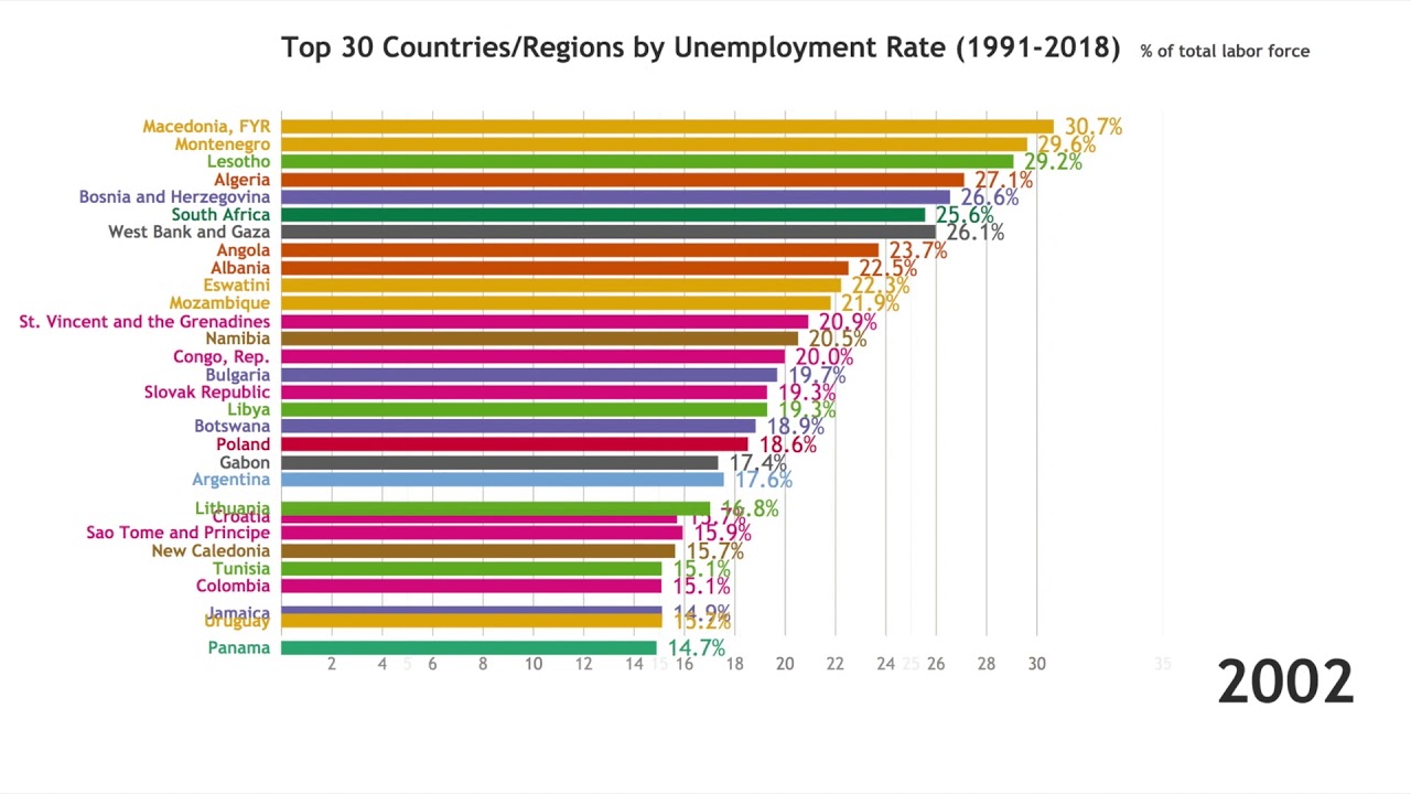 Top 30 Countries/Regions with Highest Unemployment Rate (1991-2018) - YouTube