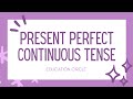 present perfect Continous Tense, Basic English grammar present Perfect Coninous tense