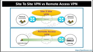 VPN-3: Site to Site VPN vs. Remote Access VPN screenshot 2
