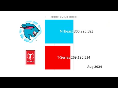 MrBeast vs T-Series - Sub Count History 2006-2025 (+Future)