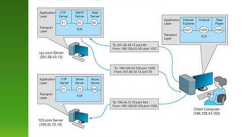 Chapter 5 - Transport & Network Layer (Part 1)
