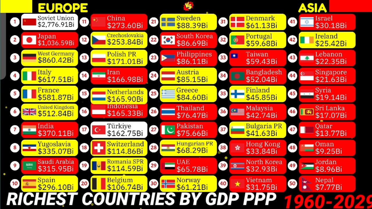 Europe vs Asia countries comparison by GDP PPP 1980-2029