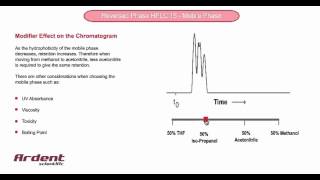Reversed Phase HPLC 15 - Modifier Effect on the Chromatogram