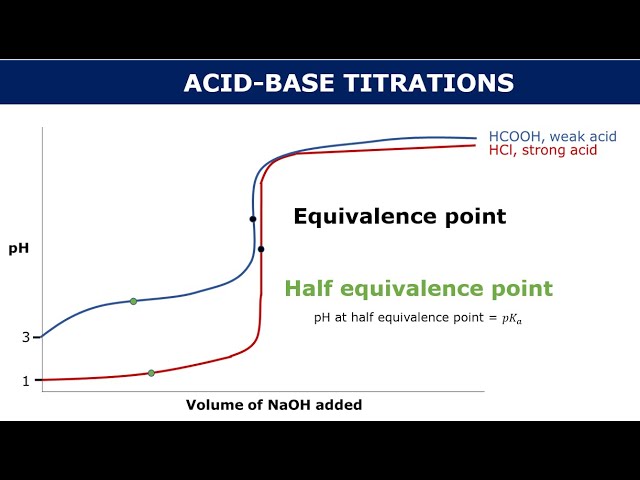 Titrat Acid Base Titration Curve