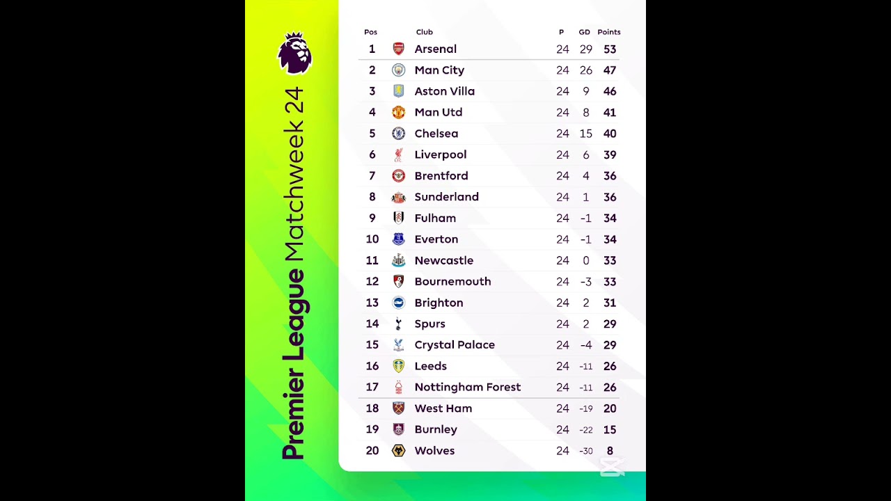 Premier League Table After Matchweek 24 | Title Race Update 🔊