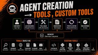 LangChain AI Agent – Tools & Custom Tools Explained | Part 2