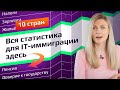 Сравнительная таблица ТОП 10 IT - стран для иммиграции. Зарплата, накопления, жилье,гражданство и др