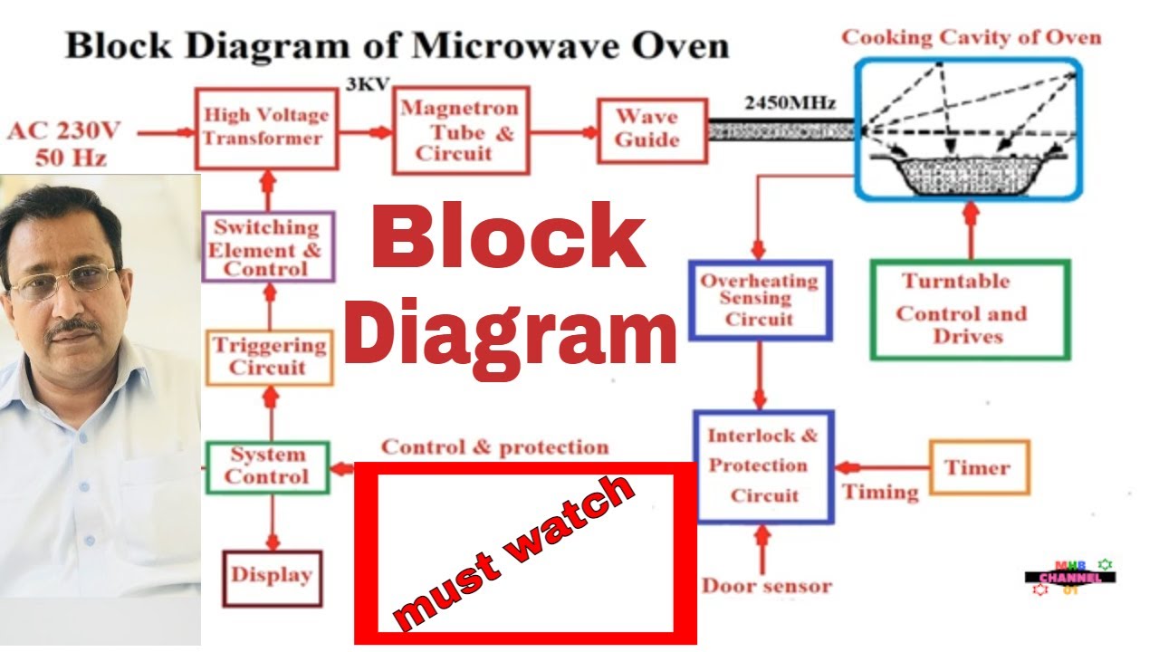 Block diagram of Microwave Oven - YouTube