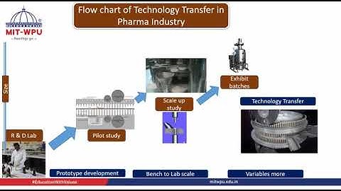 Part 1 Understanding of #Technology Transfer in #pharmaceuticals