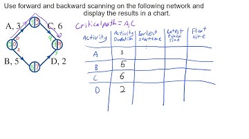 Critical Path Analysis - Forward and Backward Scanning