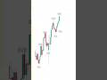 यहां Buy किया और Target Hit 😳🔥 | Live Proof! valid pullback | #shorts