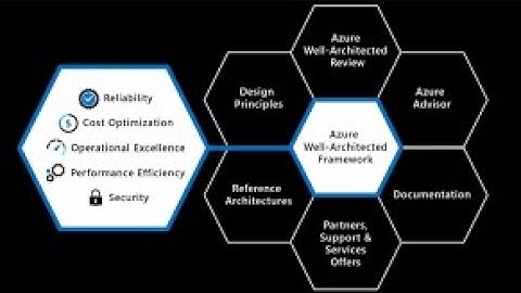 Microsoft Well-Architected Frameworks in AZURE