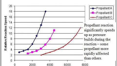 Propellant Fracturing