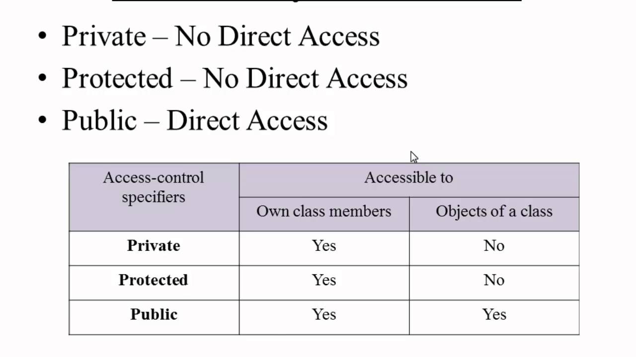 Protected access