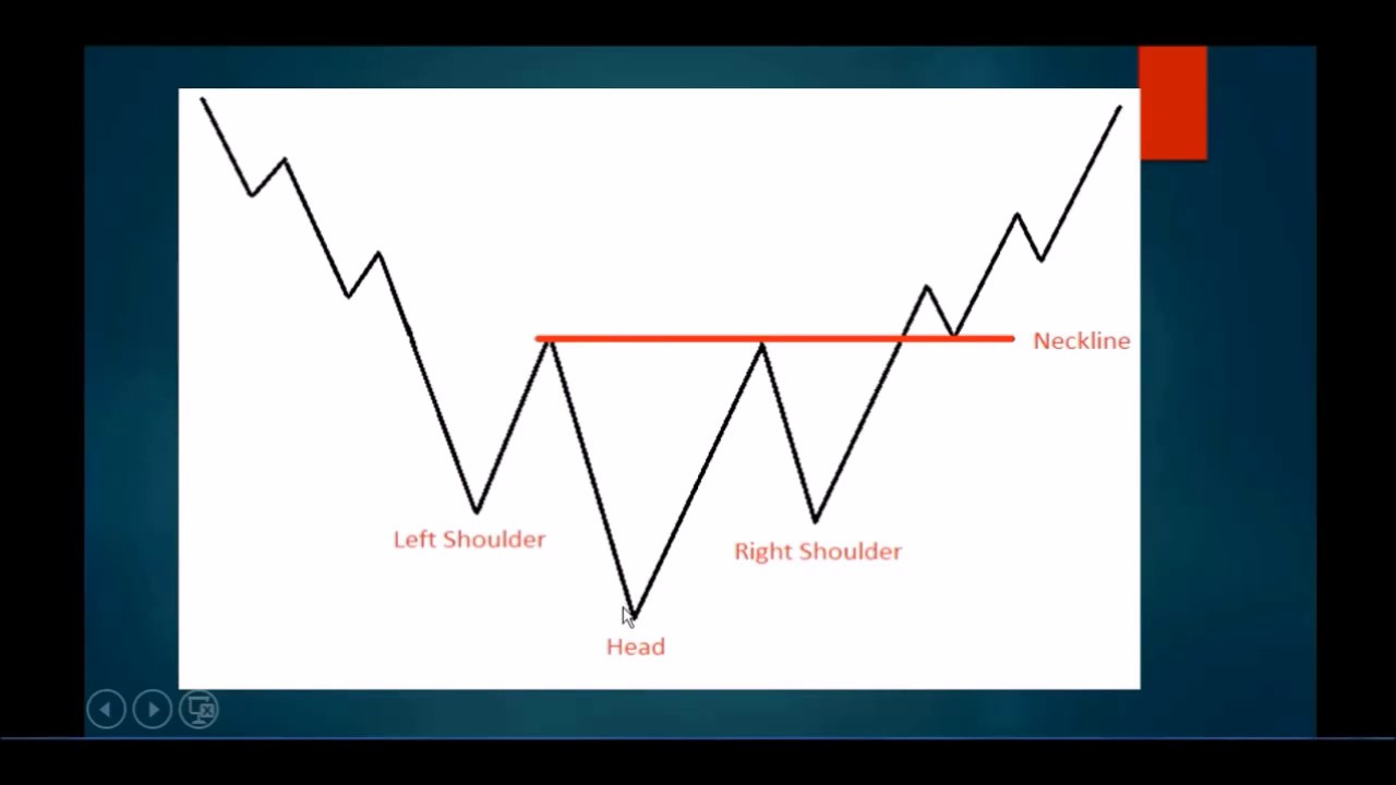 Head And Shoulders Stock Chart