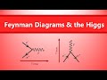 Understanding Particle Physics and Feynman Diagrams