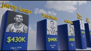 Information Highest Paid NBA Players (1950–1970) | Career Earnings Ranking Update