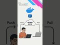 Docker Container Registry | #docker