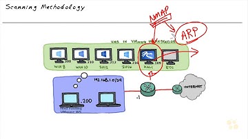 Network Scanning Methodology