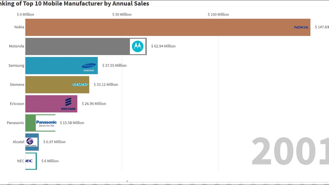 Ranking of Top 10 Mobile Manufacturer by Annual Sales 1992 to 2018
