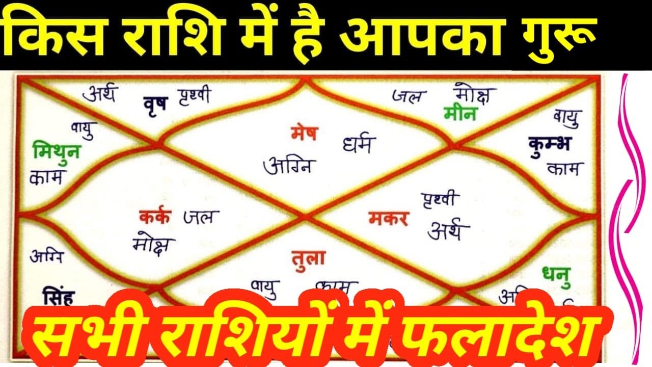 क्या करने से गुरु करेंगे मालामाल, हर राशी में गुरु का एक विशिष्ठ कमाल,