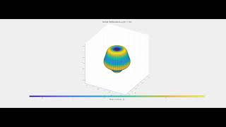 Nonlinear Shape Oscillations of an Inviscid Droplet (โ = 5) | Modal Coupling Analysis | Curvature
