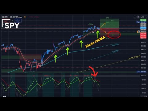 🔴 WATCH THIS BEFORE TRADING TODAY // SPY SPX QQQ IWM DIA // Analysis ...