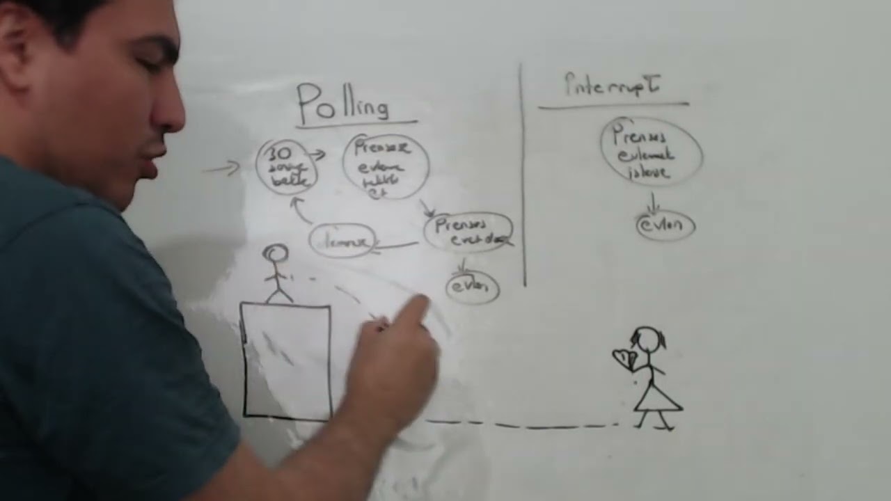 Polling ve Interrupt Metodu Nedir?