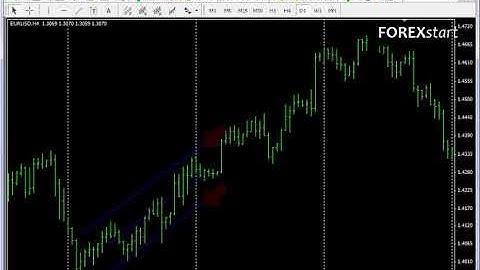 Forexstart Metatrader 4: Standard deviation channel