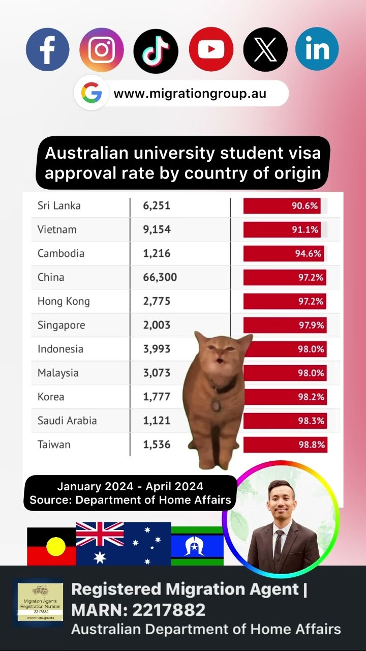 Australian University Student Visa Approval Rate By Country Of Origin Australian University Student Visa Approval Rate By Country Of Origin
