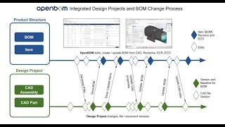 Design Projects to Engineering BOM Lifecycle Openbom Design Project Introduction And Project Revision